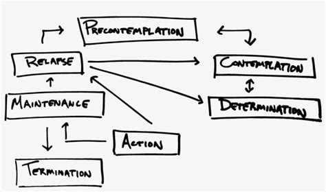 5 Stages Of Change Prochaska