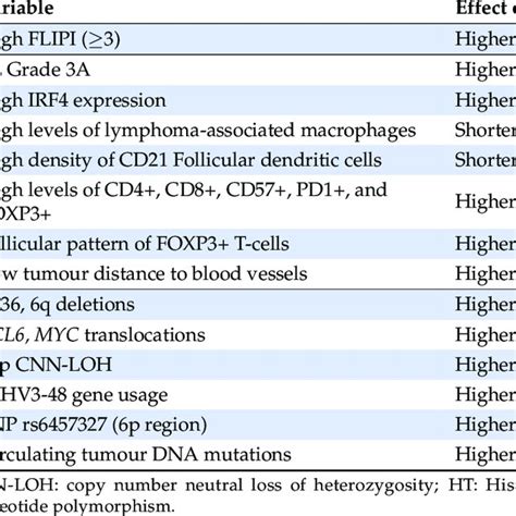 Biological and genetic factors enriched at follicular lymphoma... | Download Scientific Diagram