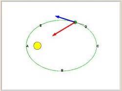 The Elliptic Orbit