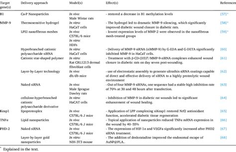 siRNA therapeutic applications in diabetic foot ulcer. | Download ...