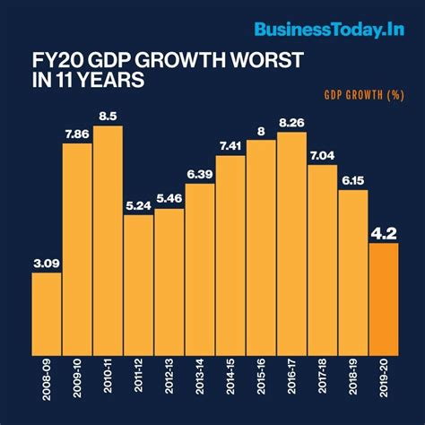 Gdp In India | Hot Sex Picture