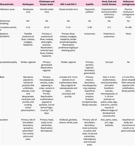 part 1 of 2): Distinguishing infectious causes of vesicular lesions ...