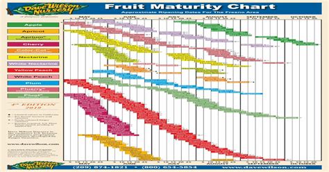 Fruit Maturity Chart - Dave Wilson - [PDF Document]