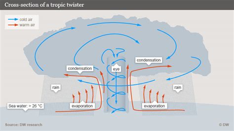 Hurricanes release energy of 10,000 nuclear bombs. | Climate Change