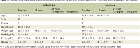 Table 1 from A Randomized Controlled Trial of Vildagliptin Versus Alogliptin: Effective Switch ...