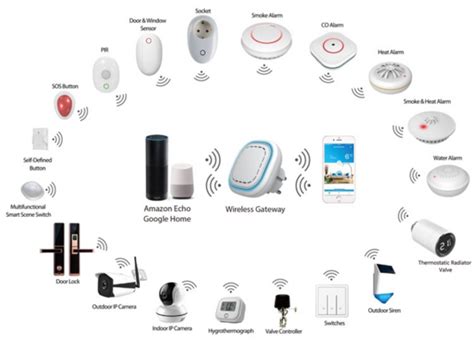 Smart Home / Smart Building Connectivity Options and Their Cybersecurity