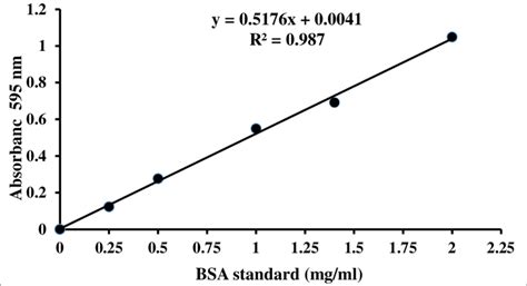 Concentration Assay Protein Using Calculate Bradford How To