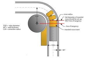 Tips when Using Aluminum Bronze for Tube Bending Tooling - National Bronze Manufacturing