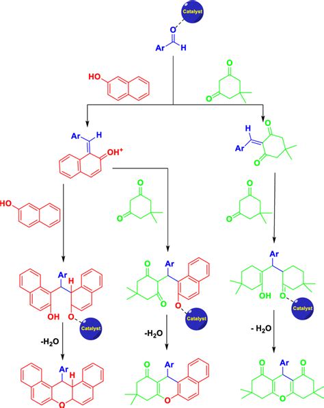 The possible mechanism for the synthesis of xanthenes | Download ...