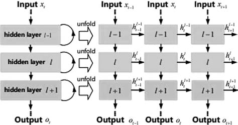 4 RNN architecture [73] | Download Scientific Diagram