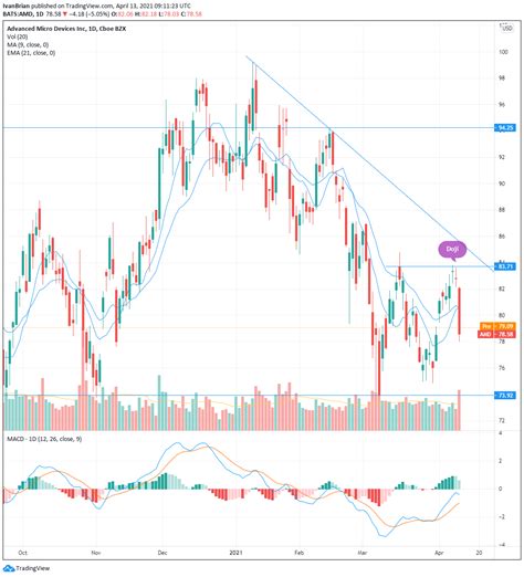 AMD Stock Forecast: Advanced Micro Devices Price: Semiconductors short ...