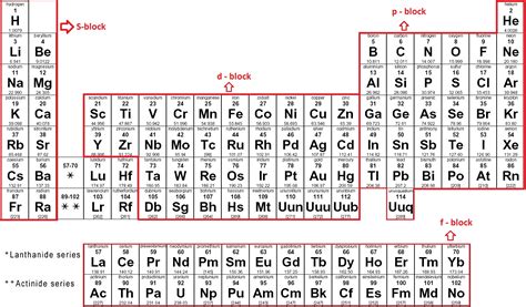 Periodic table - Chemistry Made Easy