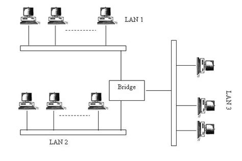 Brittle Things: Network Devices Bridge, Router and Gateway