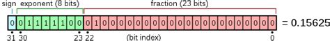 Tek duyarlıklı kayan noktalı sayı biçimi - Vikipedi