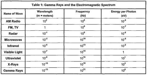 Table 1: Gamma Rays and the Electromagnetic Spectrum | Chegg.com