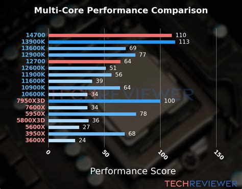 Intel Core i7-14700 vs. Intel Core i7-12700 - TechReviewer