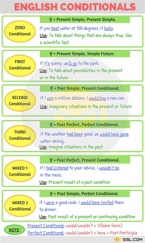 Conditionals: 04 Types of Conditional Sentences in Grammar • 7ESL ...