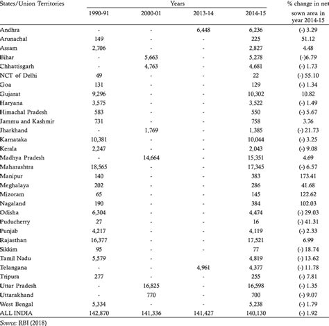 Net sown area in different states/ Union Territories during different ...