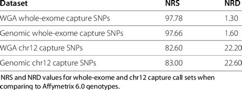 Affymetrix SNP array genotype concordance metrics | Download Table