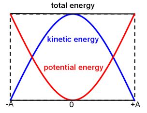 Conservation of Energy - Physics Wiki