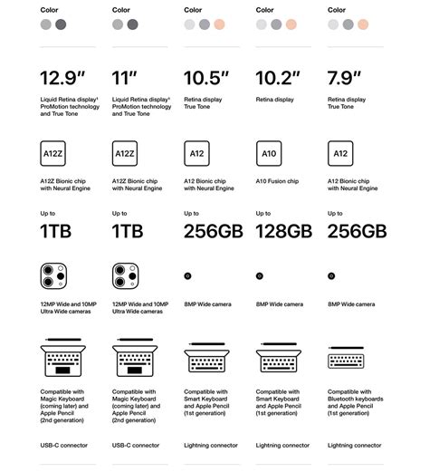 Apple iPad Comparison Chart - Walmart.com