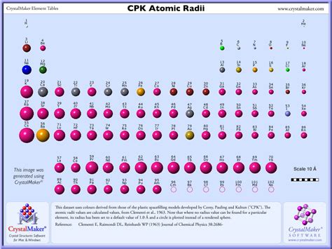 Elements, Atomic Radii and the Periodic Radii