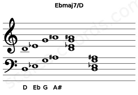 Ebmaj7/D Piano Chord Charts, Sounds and Intervals