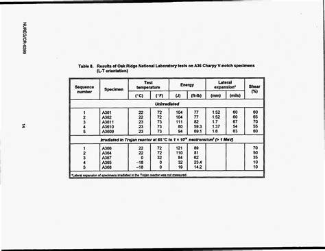 Results of charpy V-notch impact testing of structural steel specimens irradiated at ...