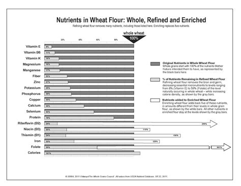 A graphic depiction of the nutrients in wheat flour: whole wheat flour ...