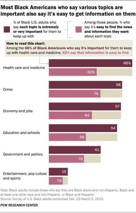 40% of Black Americans say the news often covers issues that are ...