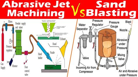 Differences between Abrasive Jet Machining and Sand Blasting. - YouTube