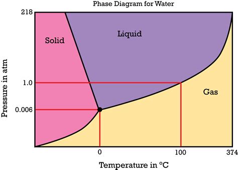 Phase Diagrams | CK-12 Foundation