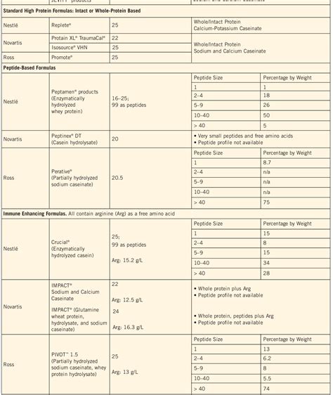 Table 1 from Peptide-Based Formulas: The Nutraceuticals of Enteral ...