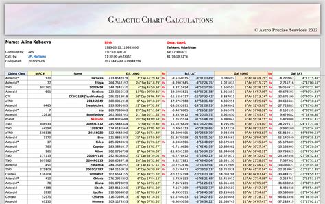 Galactic Chart Calculations - Astro Precise Services