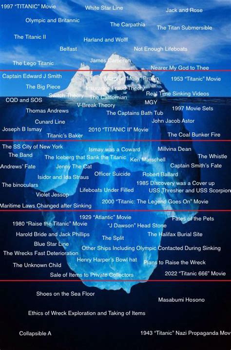 RMS Titanic Iceberg : r/IcebergCharts