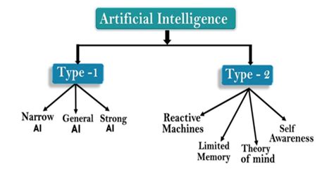 Types Of Artificial Intelligence In Different Fields | What After College