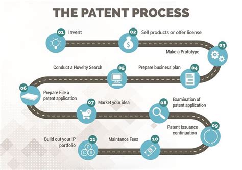 The patent process. | Patent registration, How to invent something ...