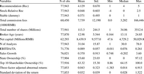 Summary statistics of key variables This table reports summary... | Download Table