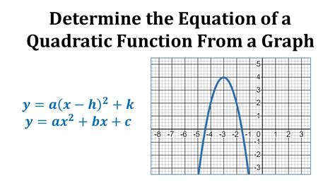 Ex: Find the Equation of a Quadratic Function from a Graph - YouTube