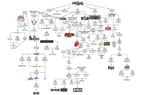 Rock Family Tree Sparks Debate Among Music Fans