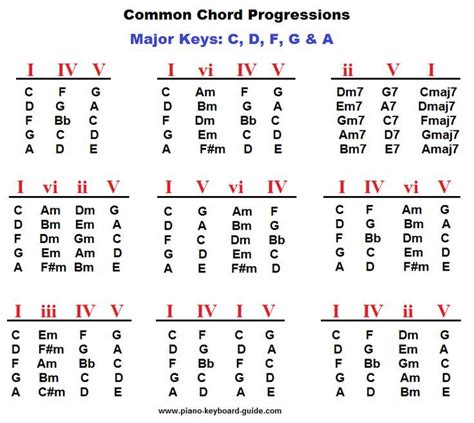 Piano chord progressions, major keys | Music theory lessons, Piano ...