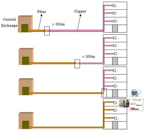 Fiber Optic Technology: What are FTTH, FTTP, FTTB, FTTN, FTTC and Why we need optical fibers to ...