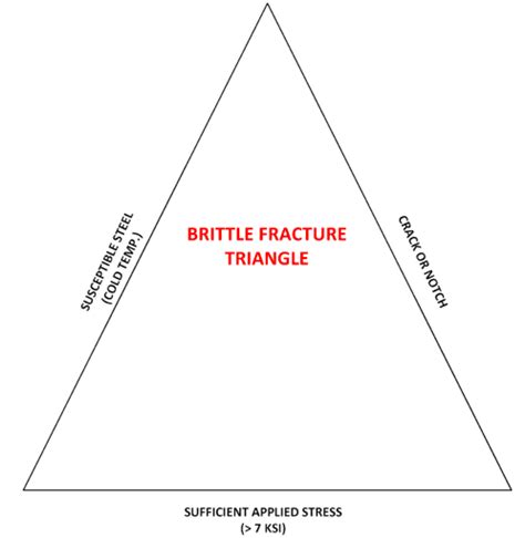 Auto-Refrigeration / Brittle Fracture Prevention