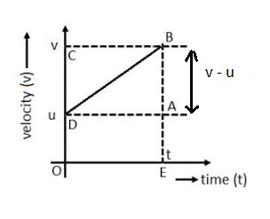 [SOLVED] To derive the first equation of motion which graph is m - Self Study 365