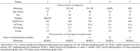 Predictive Potential of FDG-PET/CT for Histological Transformation in Patients with Indolent ...