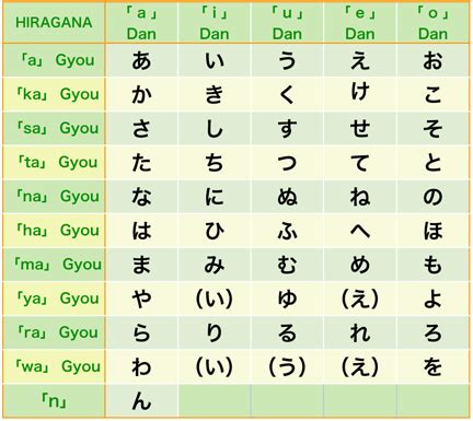 Japanese Romaji Chart