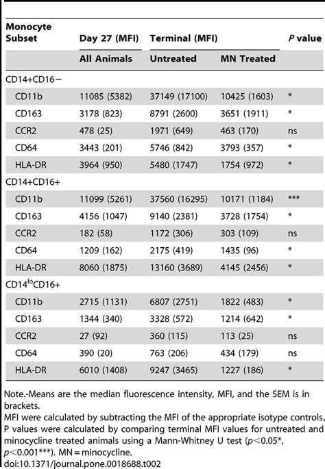 Activation Markers on Monocyte Subsets. | Download Table