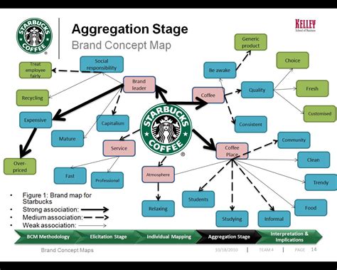 Starbucks BCM: Starbucks Brand Concept Map