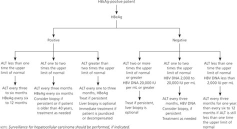 Hepatitis B Treatment Guidelines