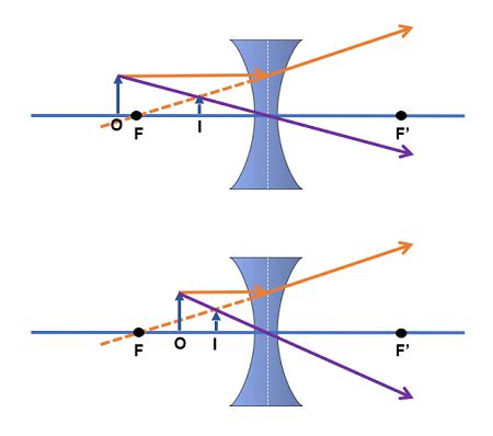 Convex & Concave Lens Ray Diagrams - Video & Lesson Transcript | Study.com